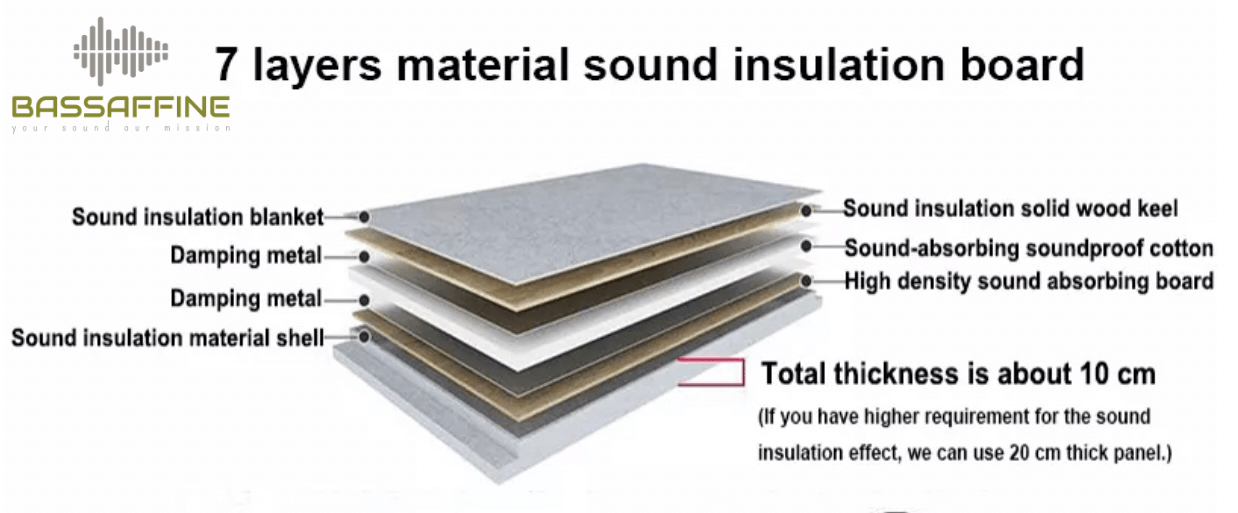 Querschnitt der Bassaffine SOLID Polymerfiber Vocal Booth mit 7-Schichten-Schalldämmung. Zeigt Aufbau der Schallisolation aus Metall, Baumwolle, Holz und Dämmplatten für maximale Geräuschreduzierung.